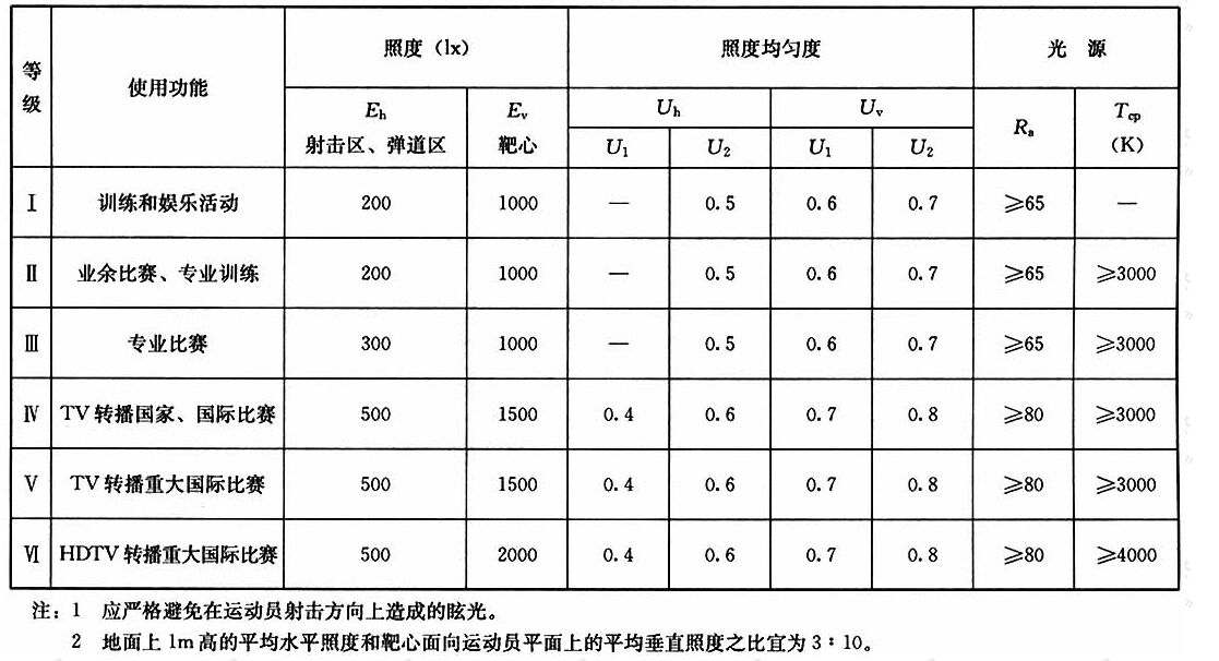 表4.1.14射击场地的照明标准值