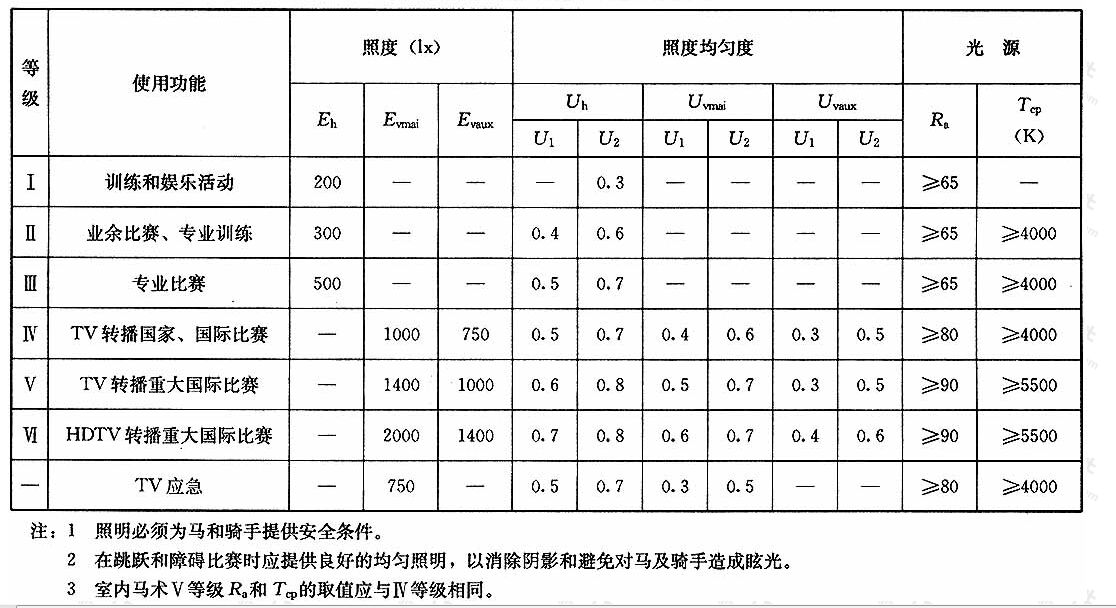 表4.1.16马术场地的照明标准值