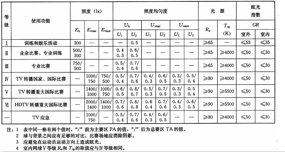 表4.1.17网球场地的照明标准值