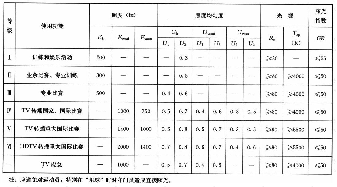 表4.1.18足球场地的照明标准值