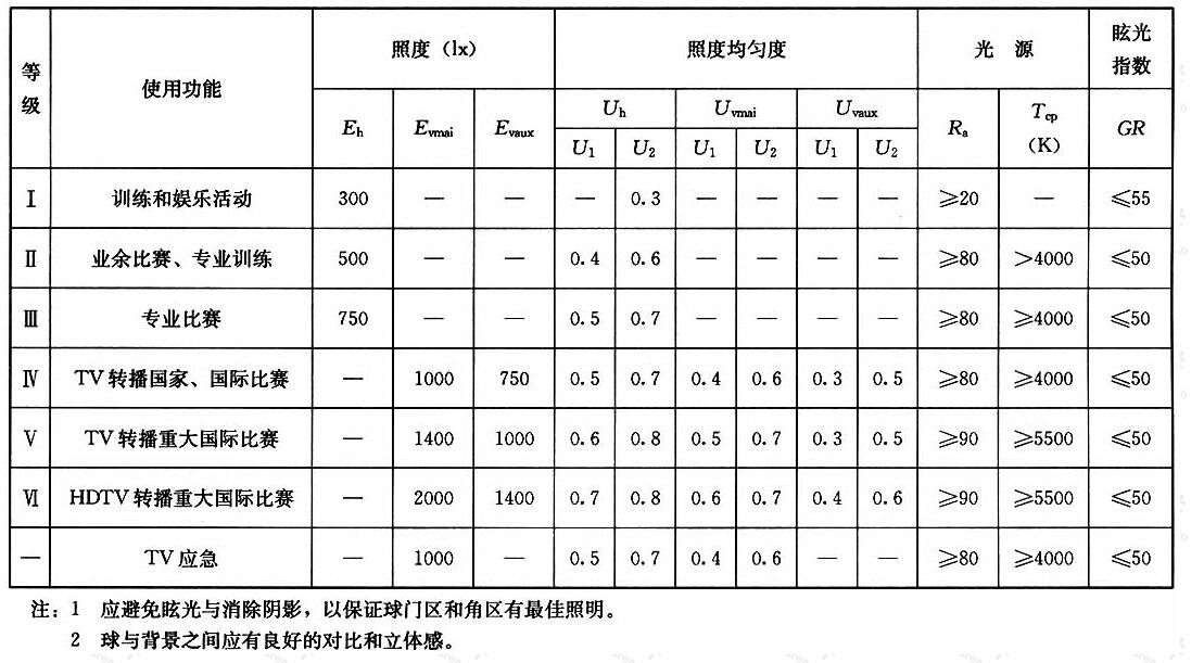 表4.1.20曲棍球场地的照明标准值