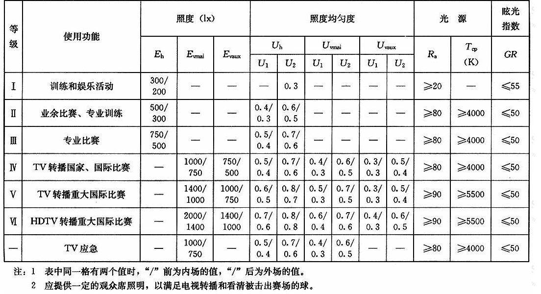 表4.1.21棒球、垒球场地的照明标准值