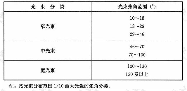 表5.2.4投光灯灯具分类