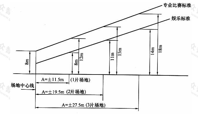 图6.2.4-2网球场灯具高度