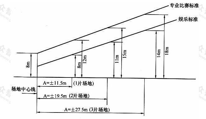 图6.2.4-2网球场灯具高度