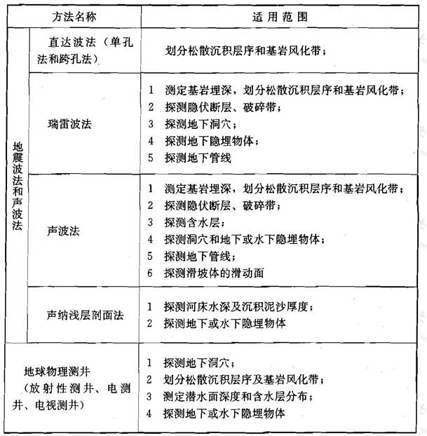 续表9.2