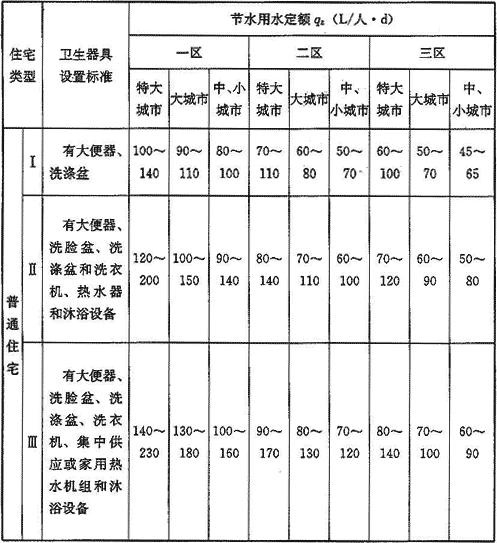 表3.1.1  住宅平均日生活用水节水用水定额qz