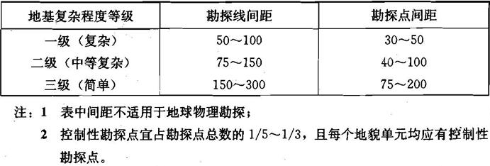 表4.1.6 初步勘察勘探线、勘探点间距（m）