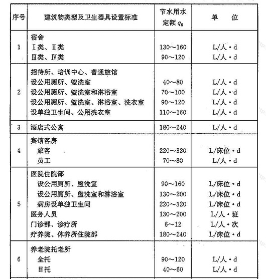 表3.1.2 宿舍、旅馆和其他公共建筑的平均日生活用水的节水用水定额qz