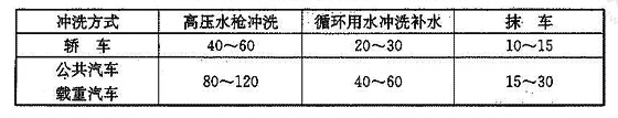 表3.1.3  汽车冲洗用水定额(L/辆·次）