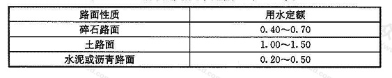 表3.1.5  浇洒道路用水定额(L/㎡·次）