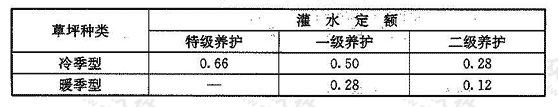 表3.1.6  浇洒草坪、绿化年均灌水定额(m3/㎡·a）