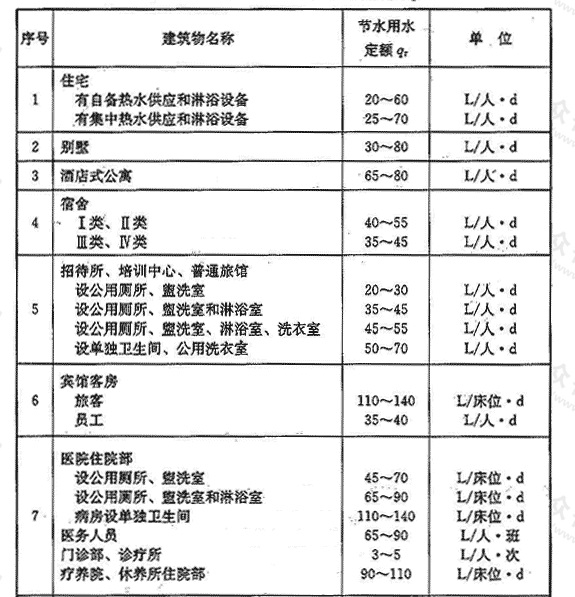  表3.1.7 热水平均日节水用水定额qz