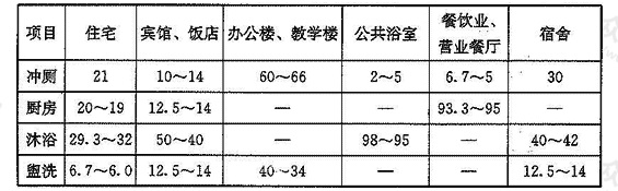 表3.1.8 各类建筑物分项给水百分率(%)