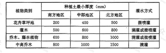 表4.4.2-2 平台绿化灌水方式