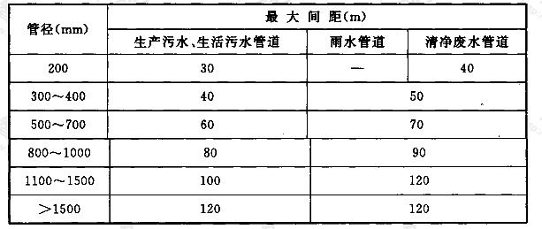 表4.3.1 检查井在直线管段上的最大间距