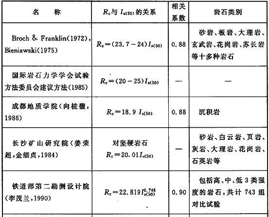 岩石饱和单轴抗压强度与点荷载强度关系