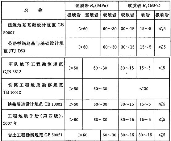 国内岩石坚硬程度的强度划分