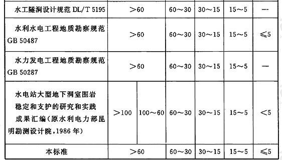 国内岩石坚硬程度的强度划分