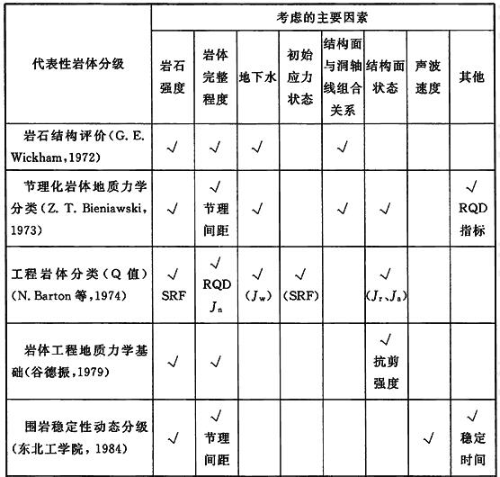 国内外部分岩体分级考虑因素情况