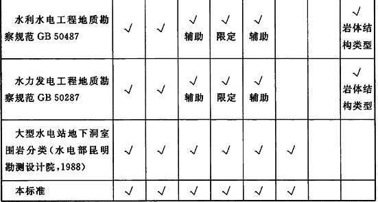 国内外部分岩体分级考虑因素情况