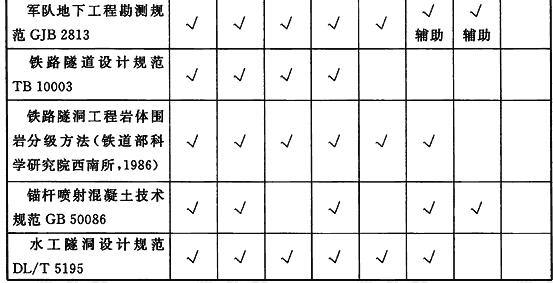 国内外部分岩体分级考虑因素情况