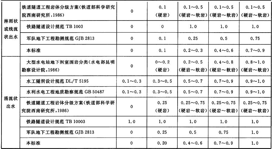 地下水影响修正系数汇总