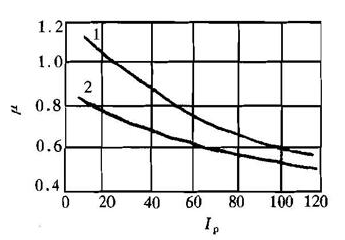 图10.1 修正系数μ