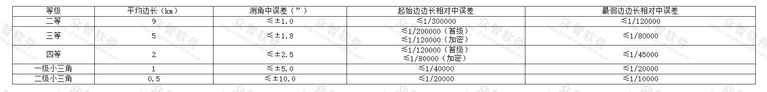 三角网的主要技术要求