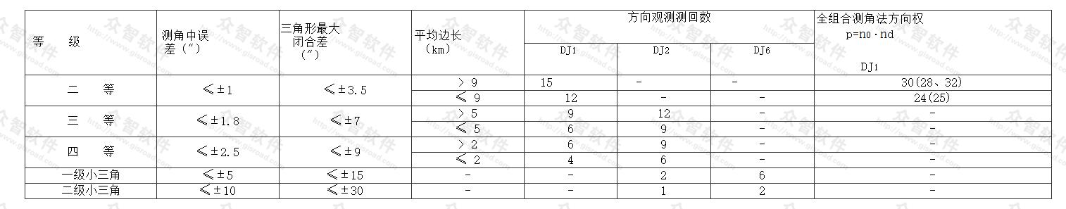 三角测量水平角观测技术要求  