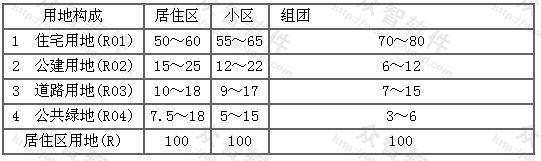 居住区用地平衡控制指标 （%）