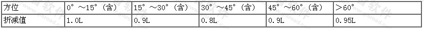 不同方位间距折减换算表