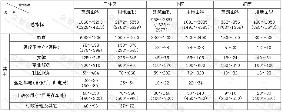 公共服务设施控制指标(㎡/千人)