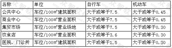 配建公共停车场(库)停车位控制指标