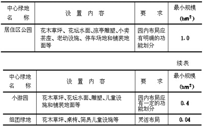 各级中心公共绿地设置规定