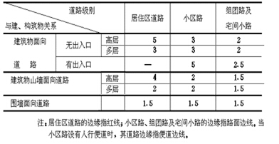 道路边缘至建、构筑物最小距离（m）