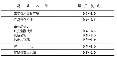 各种场地的适用坡度（%）