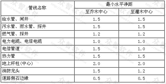 管线、其他设施与绿化树种间的最小水平净距(m)