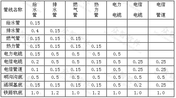 各种地下管线之间最小垂直净距(m) 