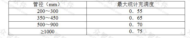 表5.0.7 室外重力流污水管道的最大设计充满度