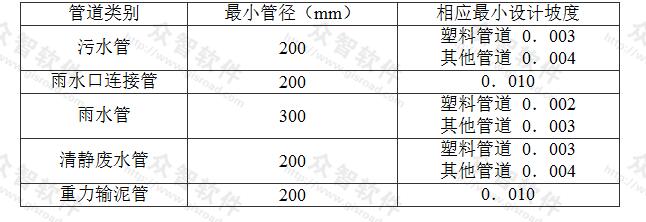 表5.0.9 室外重力流排水管道的最小管径与相应最小设计坡度