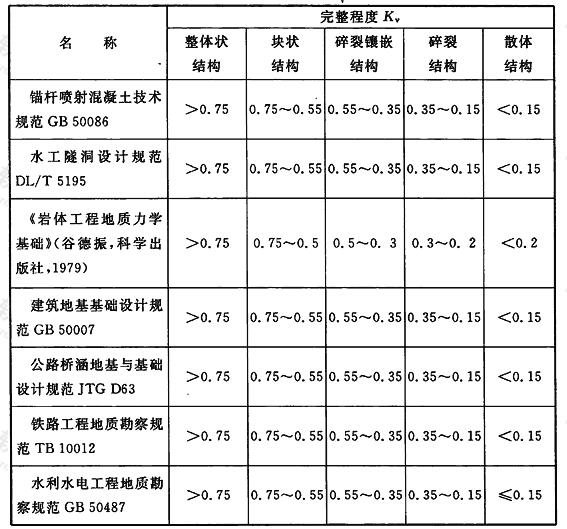 国内岩体完整性指数Kv划分情况