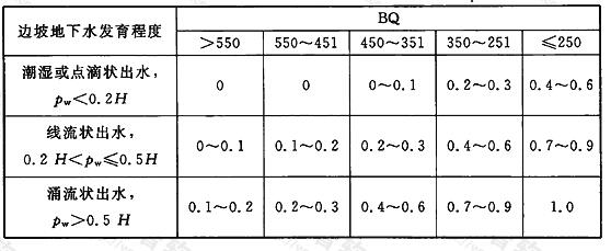 边坡工程地下水影响修正系数λ