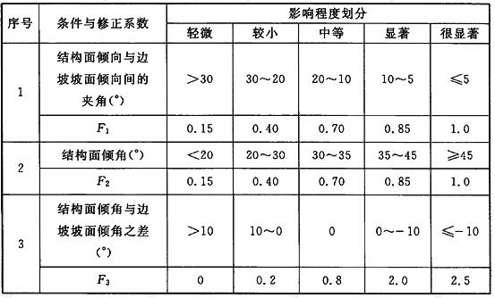 边坡工程主要结构面产状影响修正