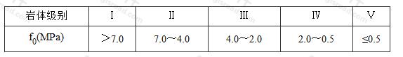 基岩承载力基本值f0