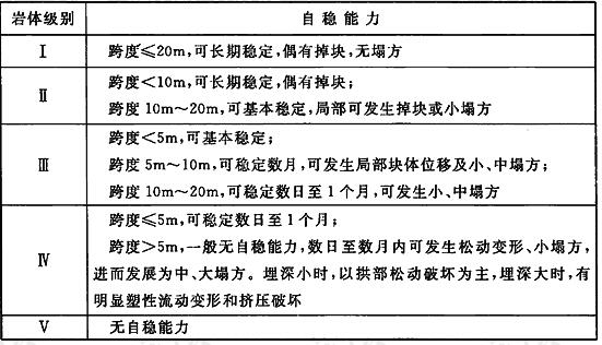  地下工程岩体自稳能力