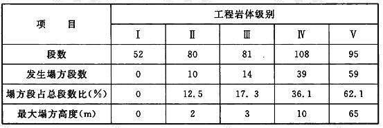 塌方情况统计