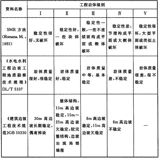 各级岩体边坡的稳定性评价