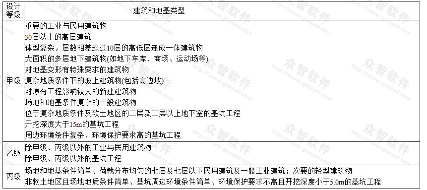 地基基础设计等级