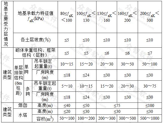  可不作地基变形验算的设计等级为丙级的建筑物范围